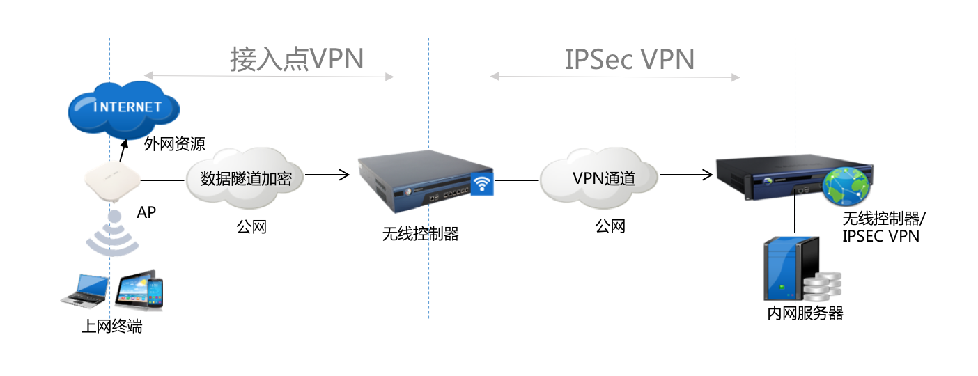 VPN组网.png