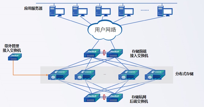 信锐分布式存储网络解决方案架构